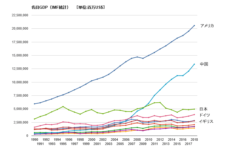 グラフ：名目GDP（IMF統計）